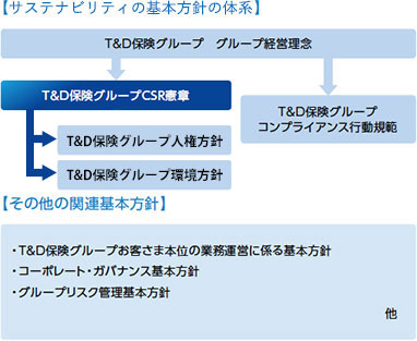 【CSRの基本的方針の体系】T&D保険グループ グループ経営理念 T&D保険グループCSR憲章・T&Dグループコンプライアンス行動規範 T&D保険グループ環境方針 【その他の関連基本方針】・コーポレート・ガバナンス基本方針 ・グループリスク管理基本方針 ・グループ内部監査基本方針 他