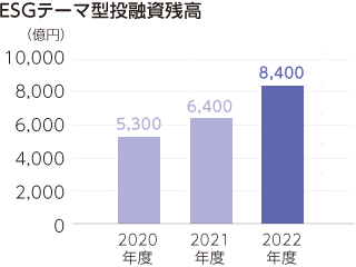 ESGテーマ型投融資残高（億円）：2022年度8400