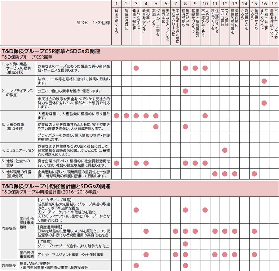 SDGs 17の目標とT&D保険グループCSR憲章とSDGsの関連、T&D保険グループ中期経営計画とSDGsの関連