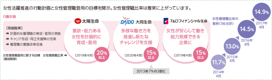 ワーク・ライフ・バランス推進と女性活躍推進を2つの柱とした取り組みの成果は、いろいろな形で実を結び始めています。 2015年 生保3社そろって「子育てサポート企業」プラチナ認定取得!改正次世代育成支援対策推進法に基づく特例認定企業に認定されました。 厚生労働省「イクメン企業アワード2015」グランプリ受賞!(大同生命)男性の育児と仕事の両立を積極的に促進し、業務改善を図る企業として表彰されました。
