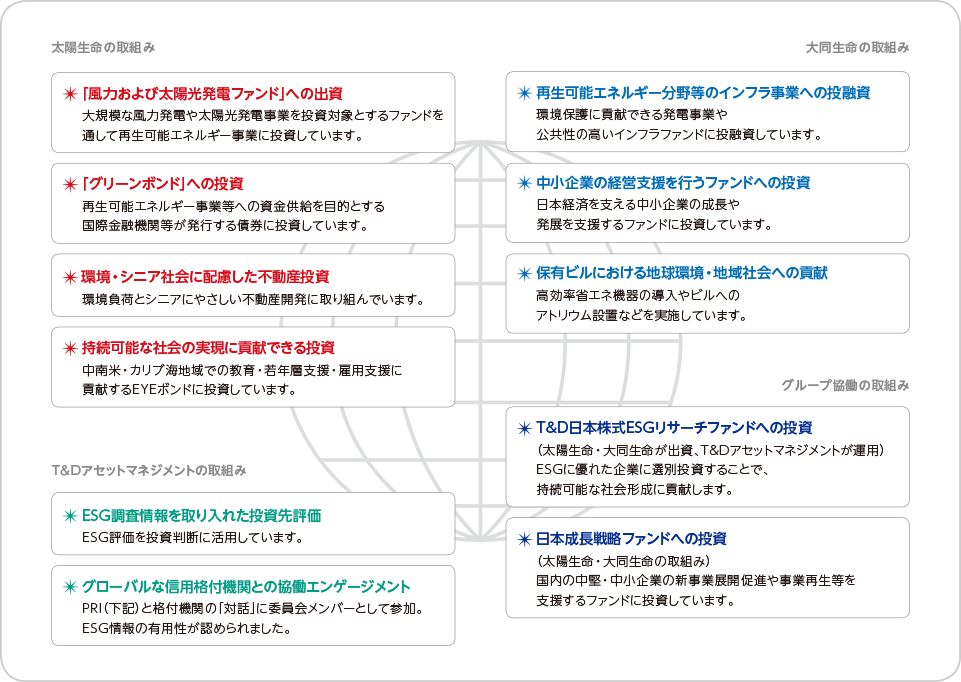 太陽生命の取組み ・「風力および太陽光発電ファンド」への出資 大規模な風力発電や太陽光発電事業を投資対象とするファンドを通して再生可能エネルギー事業に投資しています。・「グリーンポンド」への投資 再生可能エネルギー事業等への資金供給を目的とする国際金融機関等が発行する債権に投資しています。 ・環境・シニア社会に配慮した不動産投資 環境負荷とシニアにやさしい不動産開発に取り組んでいます。 ・持続可能な社会の実現に貢献できる投資 中南米・カリブ海地域での教育・若年層支援・雇用支援に貢献するEYEポンドに投資しています。 大同生命の取組み ・再生可能エネルギー分野等のインフラ事業への投融資 環境保護に貢献できる発電事業や公共性の高いインフラファンドに投融資しています。・中小企業の経営支援を行うファンドへの投資 日本経済を支える中小企業の成長や発展を支援するファンドに投資しています。・保有ビルに置ける地球環境・地域社会への貢献 高効率省エネ機器の導入やビルへのアトリウム設置などを実施しています。 T&Dアセットマネジメントへの取組み ・ESG調査情報を取り入れた闘志先表は投資先評価 ESG評価を投資判断に活用しています。 ・グローバルな信用格付機関との協議エンゲージメント PRI(下記)との格付機関の「対話」に委員会メンバーとして参加。ESG情報の有用性が認められました。 グループ協議の取組み ・T&D日本株式ESGリサーチファンドへの投資 (太陽生命・大同生命が出資、T&Dアセットマネジメントが運用)ESGに優れた企業に選別投資することで、持続可能な社会形成に貢献します。 ・日本成長戦略ファンドへの投資 (太陽生命・大同生命の取組み)国内の中堅・中小企業の新事業展開促進や事業再生等を支援するファンドに投資しています。