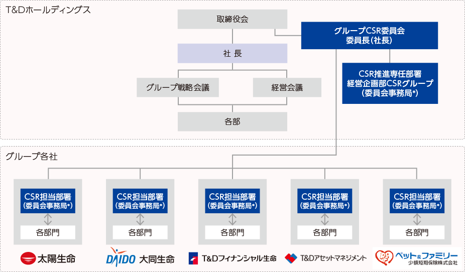 「T&D保険グループCSR推進体制」の図。