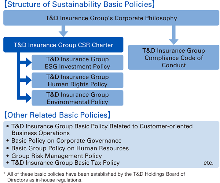 Structure of Sustainability Basic Policies / Other Related Basic Policies　・T&D Insurance Group Basic Policy Related to Customer-oriented Business Operations