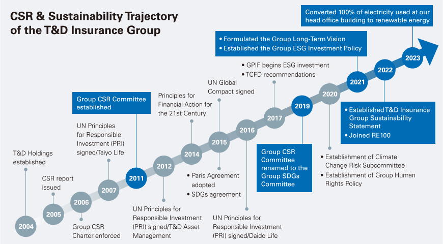 T&D Insurance Group’s CSR Trajectory
  2004 T&D Holdings established
  2005 CSR report issued
  2006 Group CSR Charter enforced
  2007 UN principles for Responsible Investment (PRI) signed/ Taiyo Life
  2011 Group CSR Committee established
  2012 UN principles for Responsible Investment (PRI) signed/ T&D Asset Management
  2014 Principles for Financial Action for the 21st Century signed
  2015 UN Global Compact signed. Paris Agreement adopted. SDGs agreement
  2016 UN principles for Responsible Investment (PRI) signed/ Daido Life
  2017 GPIF begins ESG investment. TCFD recommendations
  2019 Group CSR Committee renamed to the Group SDGs committee
  2020 Establishment of Climate Change Risk Subcommittee. Establishment of Group Human Rights Policy
  2021 Formurated the Group Long-Term Vision. Established the Group ESG Invertment Policy
  2022 Established T&D Insurance Group Sustainability Statement. Joined RE100
	2023 Converted 100% of electricity used at our head office building to renewable energy