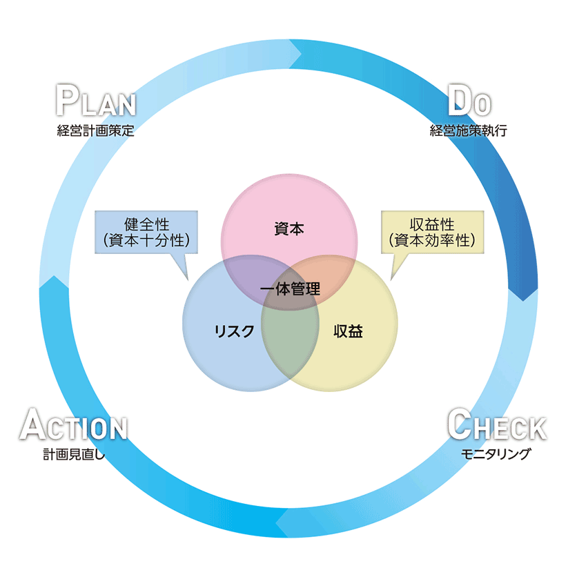 「PDCAサイクル」の図。