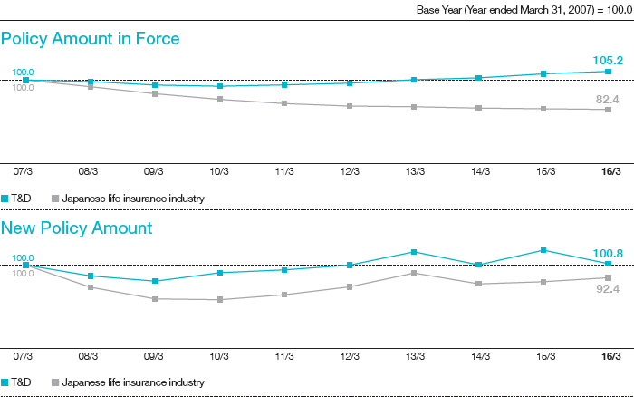 Graph: Trends in the Policy Amount in Force and New Policy Amount