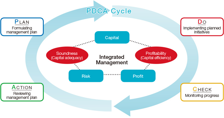 Figure: PDCA Cycle