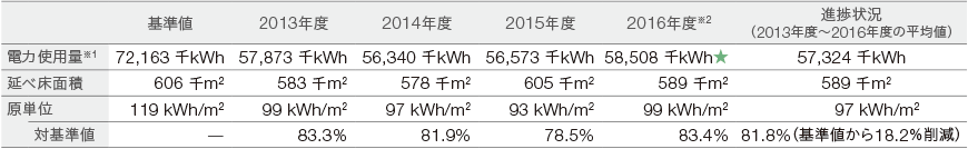 表：　電力使用量削減