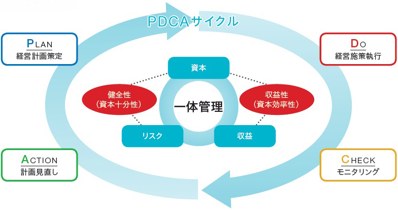 図：　PDCAサイクル