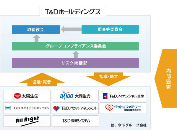 「法令等遵守に関する基本方針」の図。