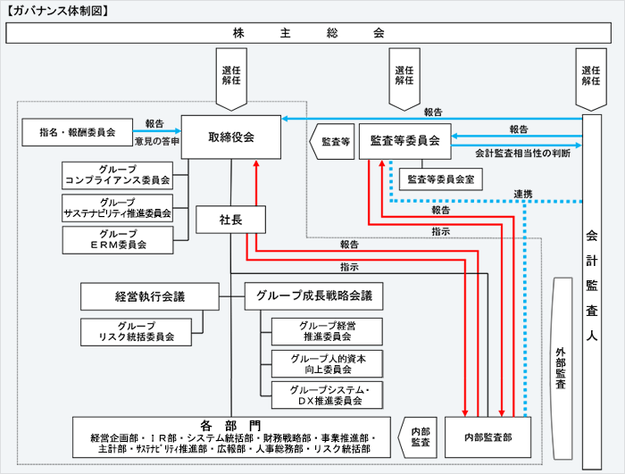 ガバナンス体制図。