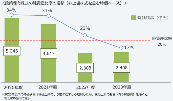 政策保有株式の残高