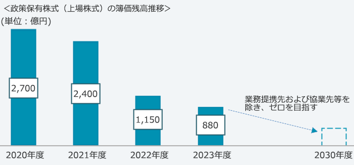 時価残高