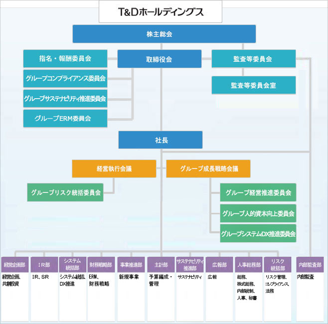 T&Dホールディングスの組織図。