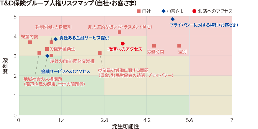 図:T&D保険グループ人権リスクマップ(自社・お客さま)。強制労働・人身取引、労働安全衛生 など