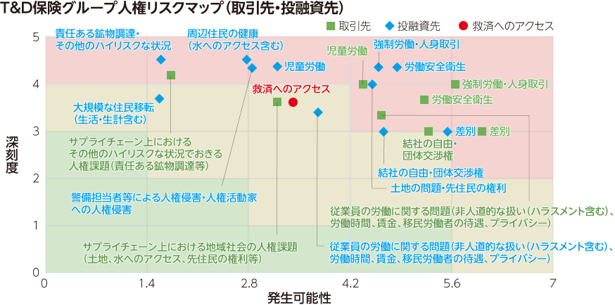 図：T&D保険グループ人権リスクマップ（取引先・投融資先）。サプライチェーン上における地域社会の人権課題（土地、水へのアクセス、先住民の権利等）　など