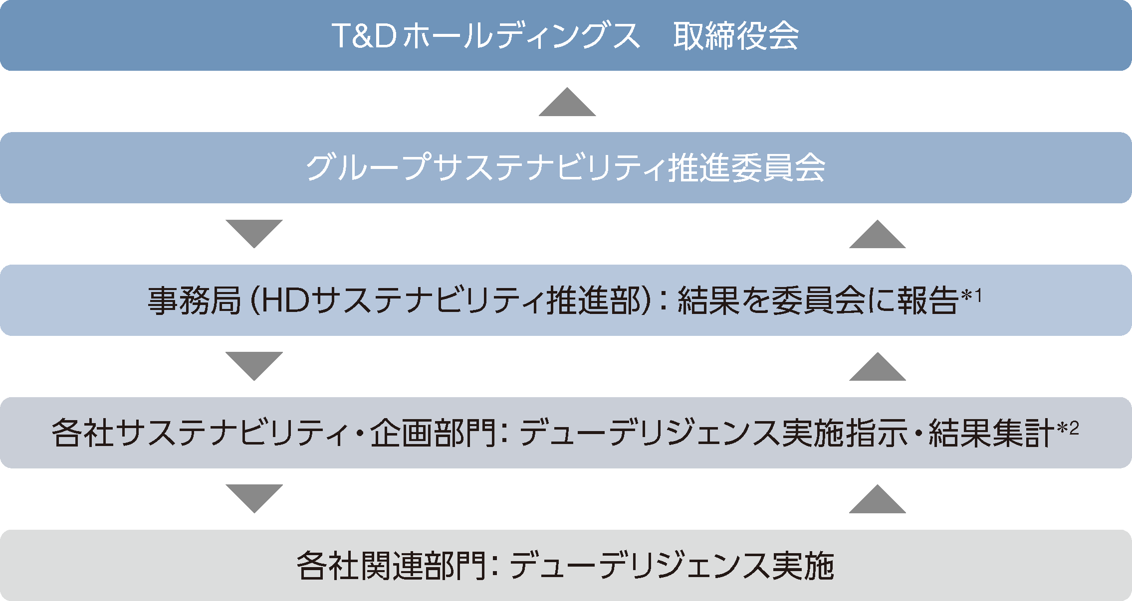 図:人権マネジメント体制(人権デューデリジェンス) 各社関連部門、各社サステナビリティ・企画部門、事務局、グループサスティナビリティ推進委員会、取締役会