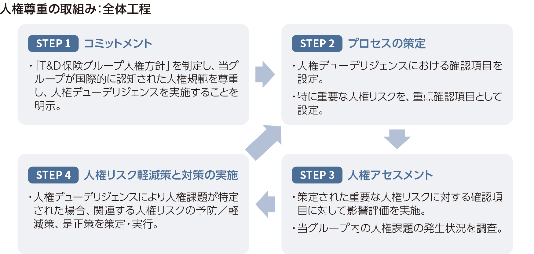 【図】人権尊重の取組み:全体工程 STEP 1 コミットメント — ・「 T&D保険グループ人権方針」を制定し、当グループが国際的に認知された人権規範を尊重し、人権デューデリジェンスを実施することを明示。STEP 2 プロセスの策定 — ・人権デューデリジェンスにおける確認項目を設定。・特に重要な人権リスクを、重点確認項目として設定。STEP 3 人権アセスメント — ・策定された重要な人権リスクに対する確認項目に対して影響評価を実施。・当グループ内の人権課題の発生状況を調査。STEP 4 人権リスク軽減策と対策の実施 — ・ 人権デューデリジェンスにより人権課題が特定された場合、関連する人権リスクの予防/軽減策、是正策を策定・実行。