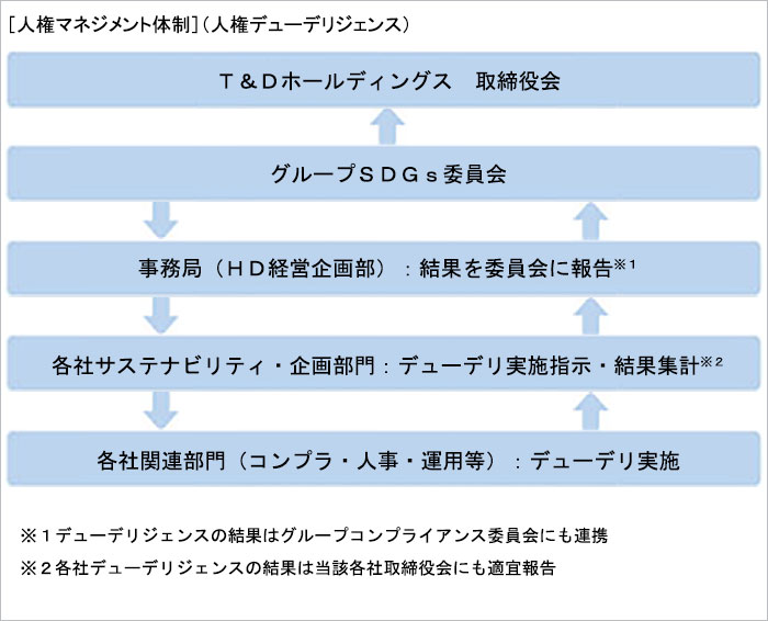 人権マネジメント体制