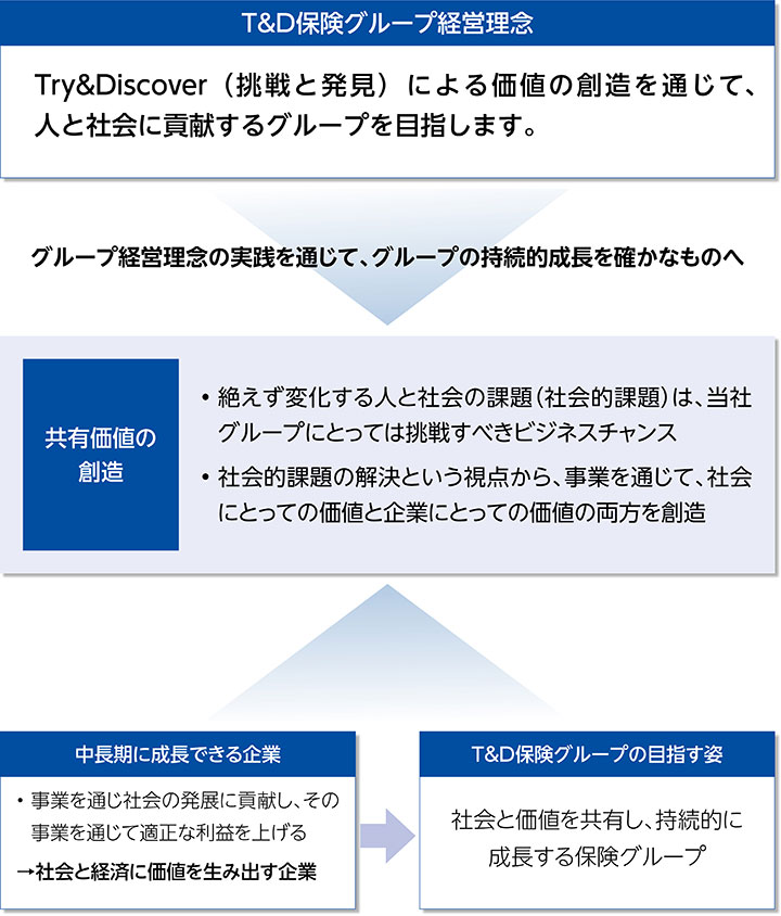 T&D保険グループ経営理念　Try & Discover (挑戦と発見)による価値の創造を通じて、人と社会に貢献するグループを目指します。　グループ経営理念の実践を通じて、グループの持続的成長を確かなものへ。
[共有価値の創造] 絶えず変化する人と社会の課題（社会的課題）は、当社グループにとっては挑戦すべきビジネスチャンス。社会的課題の解決という視点から、事業を通じて、社会にとっての価値と企業にとっての価値の両方を創造。