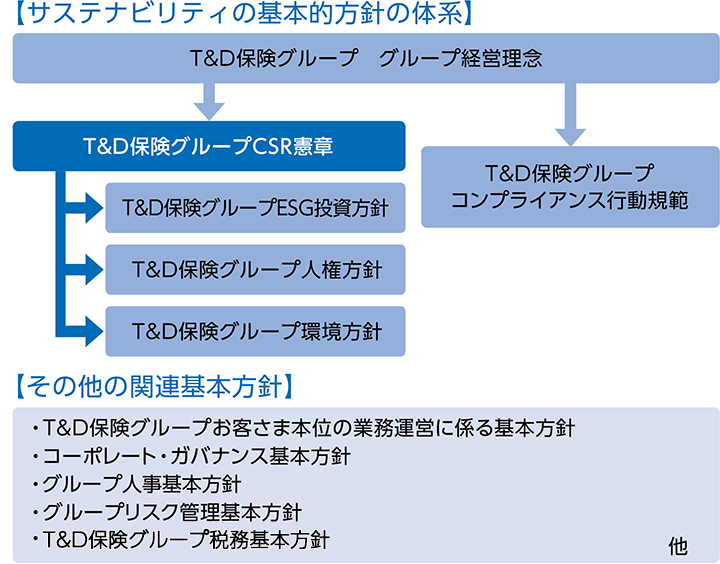 【サステナビリティの基本的方針の体系】T&D保険グループ グループ経営理念 T&D保険グループCSR憲章・T&D保険グループコンプライアンス行動規範 T&D保険グループ人権方針、環境方針。 【その他の関連基本方針】 ・T&D保険グループお客様本位の業務運営に係る基本方針、コーポレート・ガバナンス基本方針、グループ人事基本方針、グループリスク管理基本方針、T&D保険グループ税務基本方針　他