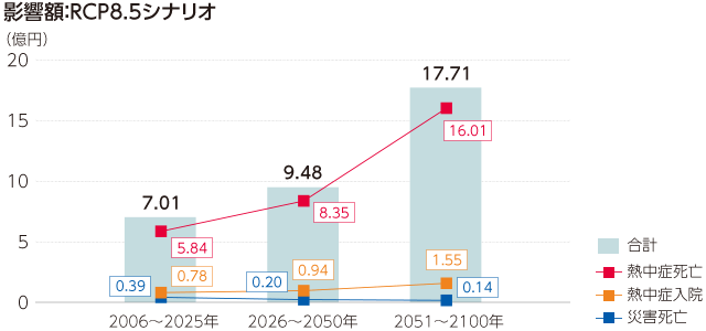 グラフ：影響額：RCP8.5シナリオ（億円）、2051～2100年には熱中症死亡、熱中症入院、災害死亡の合計で17.71