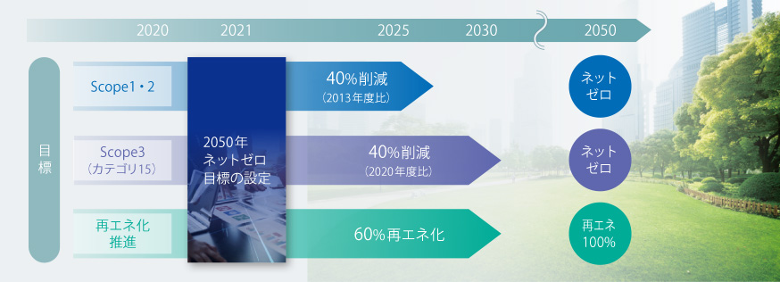 図：ネットゼロ達成に向けたロードマップ　SCOPE1,2 2025年40％削減、SCOPE3 2030年40％削減、再エネ化推進 2030年60％再エネ化。2050年ネットゼロ、再エネ100％