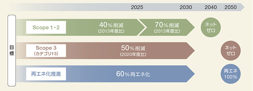 図：ネットゼロ達成に向けたロードマップ　SCOPE1,2 2025年40％削減、SCOPE3 2030年40％削減、再エネ化推進 2030年60％再エネ化。2050年ネットゼロ、再エネ100％