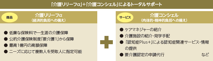 画像:「介護リリーフ」(経済的負担への備え)+「介護コンシェル」(肉体的・精神的負担への備え)によるサポート