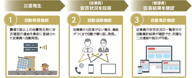 画像:災害発生:自動発信機能。(従業員)安否状況を回答:自動追跡機能。(管理者)回答結果を確認:自動集計機能