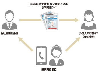 画像:当社営業担当者が通訳電話窓口と共に外国人のお客さま
(被保険者)へ外国語の説明書類・申込書記入見本、説明動画などを説明します。