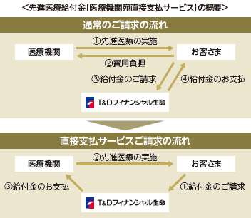 画像:先進医療給付金「医療機関宛直接支払サービス」の概要。T&Dホールディングスがお客さまと医療機関の間に入り、費用支払い手続きを簡略化します。