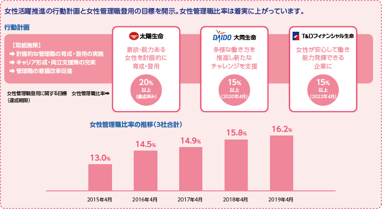 女性活躍推進の行動計画と女性管理職登用の目標を開示。女性管理職比率は着実に上がっています。
