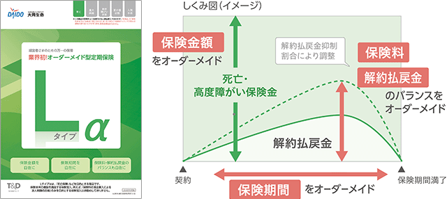 画像:Lタイプα 保険金額をオーダーメイド、保険期間をオーダーメイド、保険料・解約払戻金のバランスをオーダーメイド