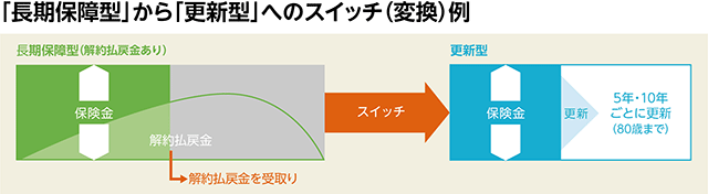画像:「長期保障型」から「更新型」へのスイッチ(変換)例 解約払戻金を受け取り更新型に変換、5年・10年ごとに更新(80歳まで)
