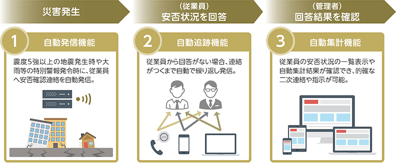 画像:災害発生:自動発信機能。(従業員)安否状況を回答:自動追跡機能。(管理者)回答結果を確認:自動集計機能