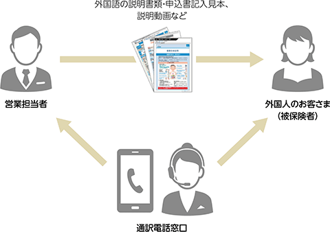 画像:当社営業担当者が通訳電話窓口と共に外国人のお客さま(被保険者)へ外国語の説明書類・申込書記入見本、説明動画などを説明します。