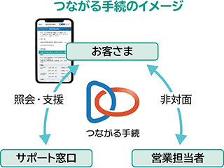 図:つながる手続のイメージ