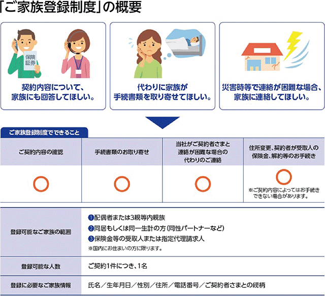 図:「ご家族登録制度」の概要 契約内容について家族にも回答してほしい、代わりに家族が手続書類を取り寄せてほしい、災害時等で連絡が困難な場合、家族に連絡してほしい→できること:ご契約内容の確認、手続書類のお取り寄せ、当社がご契約者さまと連絡が困難な場合の代わりのご連絡、住所変更、契約者が受取人の保険金、解約等のお手続き