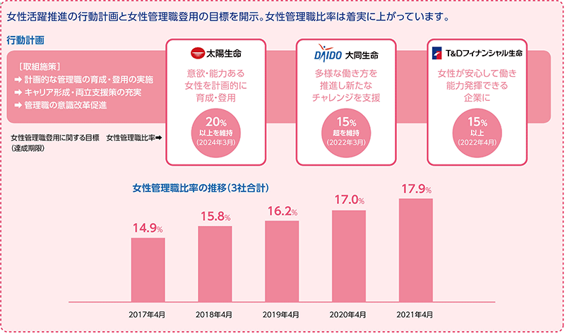 女性活躍推進の行動計画と女性管理職登用の目標を開示。女性管理職比率は着実に上がっています。 女性管理職比率の推移(3社合計)2017年4月14.9%、2018年4月15.8%、2019年4月16.2%、2020年4月17.0%、2021年4月17.9%