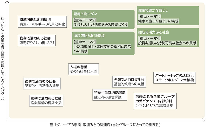 図：サステナビリティ重点テーマ　1.すべてのひとの健康で豊かな暮らしの実現　2.すべての人が活躍できる働く場づくり　3.気候変動の緩和と適応への貢献　4.投資を通じた持続可能な社会への貢献