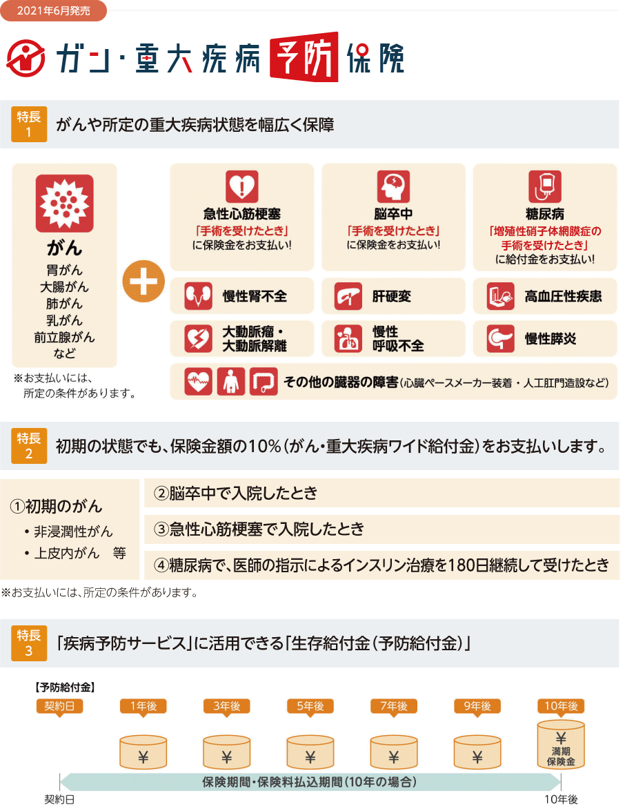 2021年6月発売　ガン・重大疾病予防保険。1.がんや所定の重大疾病状態を幅広く保障。2.初期の状態でも、保険金額の10%（がん・重大疾病ワイド給付金）をお支払いします。3.「疾病予防サービス」に活用できる「生存給付金（予防給付金）」