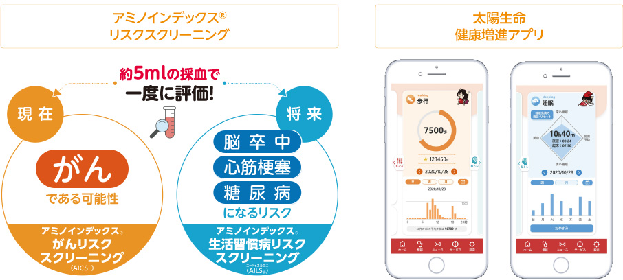 アミノインデックス リスクスクリーニング:約5mlの採血で一度に評価。現在のがん、将来の脳卒中、心筋梗塞、糖尿病。 太陽生命健康増進アプリ