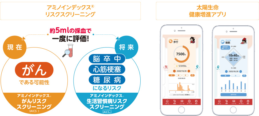 アミノインデックス リスクスクリーニング：約5mlの採血で一度に評価。現在のがん、将来の脳卒中、心筋梗塞、糖尿病。　太陽生命健康増進アプリ