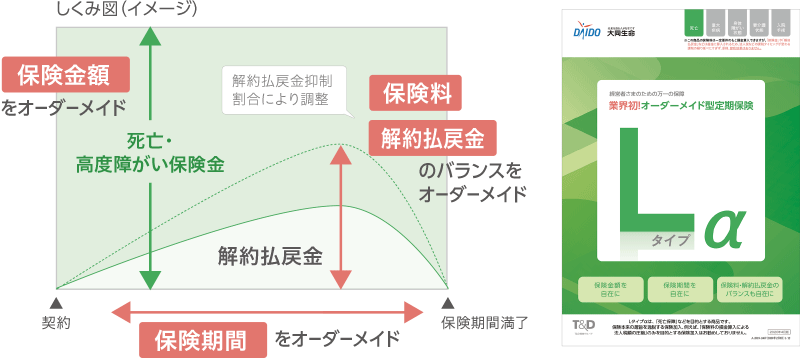 しくみ図：保険金額をオーダーメイド、保険期間をオーダーメイド、保険料と解約払戻金のバランスをオーダーメイド。Lタイプα表紙。