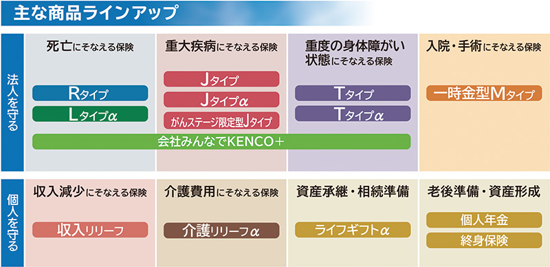 画像：主な商品ラインアップ。死亡にそなえる保険：Rタイプ、Lタイプα。重大疾病にそなえる保険：Jタイプ、Jタイプα、がんステージ限定型Jタイプ。重度の身体障がい状態にそなえる保険：Tタイプ、Tタイプα。入院・手術に備える保険：Mタイプ。収入減少にそなえる保険：収入リリーフ。介護費用にそなえる保険：介護リリーフα。資産承継・相続準備：ライフギフトα。老後準備・資産形成：個人年金、終身保険。