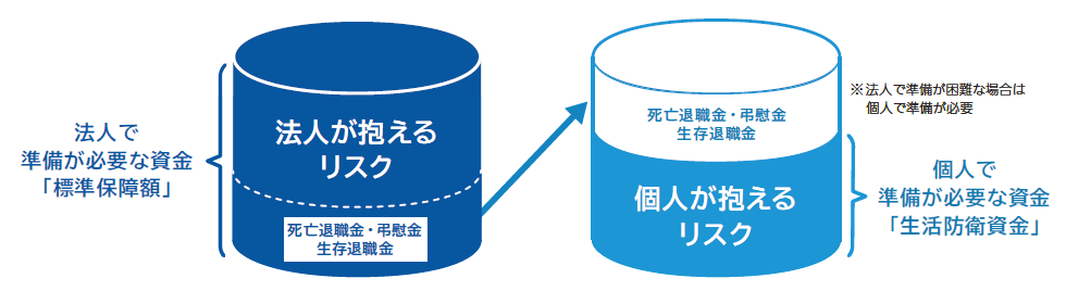 法人で準備が必要な資金「標準保障額」、個人で準備が必要な資金「生活防衛資金」