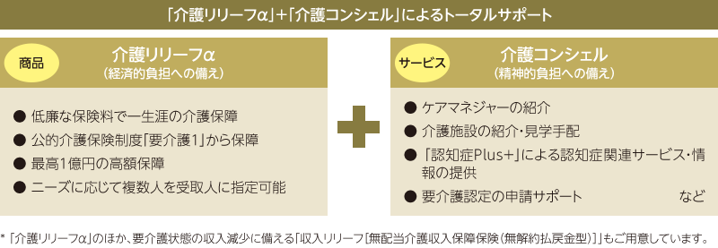 「介護リリーフ」（経済的負担への備え）+「介護コンシェル」（精神的負担への備え）によるサポート。「介護リリーフα」のほか、要介護状態の収入減少に備える「収入リリーフ［無配当介護収入保障保険（無解約払戻金型）］」もご用意しています。