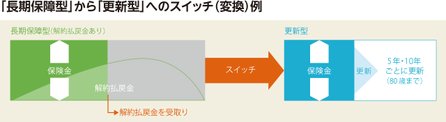 画像：「長期保障型」から「更新型」へのスイッチ（変換）例　解約払戻金を受け取り更新型に変換、5年・10年ごとに更新（80歳まで）