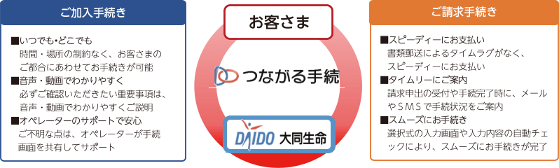 つながる手続。ご加入手続き:いつでも•どこでも、音声・動画でわかりやすく、オペレーターのサポートで安心。ご請求手続き:スピーディーにお支払い、タイムリーにご案内、スムーズにお手続き